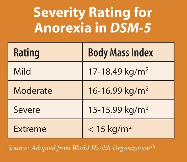 Levels of Severity in Anorexia Nervosa