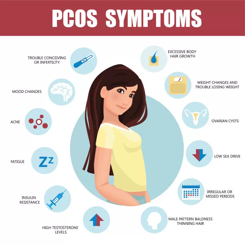 Polycystic Ovarian Syndrome Symptoms
