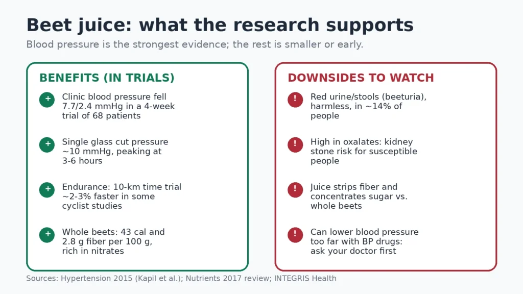 Chart comparing the researched benefits of beet juice (lower blood pressure in trials, modest endurance gains) with its downsides (red urine, kidney stone risk, added sugar, drug interactions)