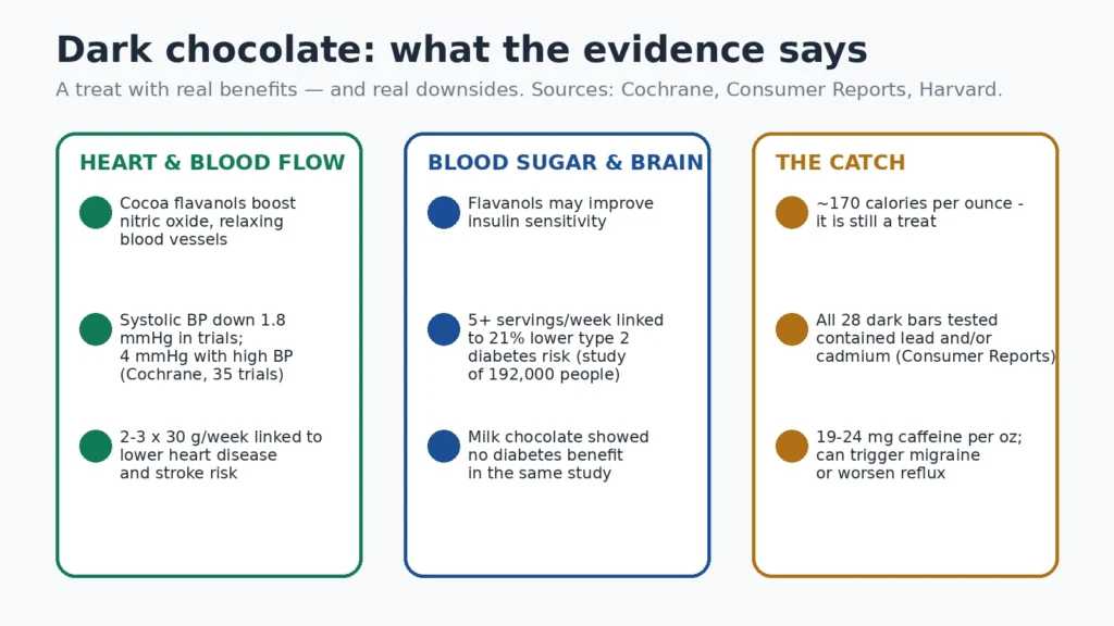 Chart summarising the evidence for dark chocolate: heart and blood sugar benefits alongside calorie, heavy metal and caffeine downsides