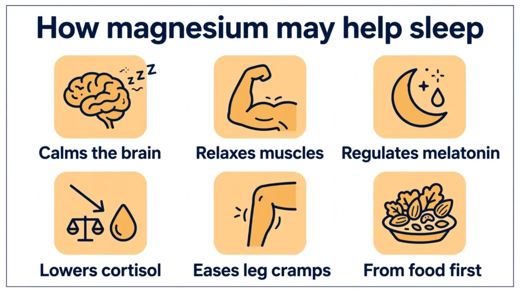 Infographic: how magnesium may help sleep — calms the brain, relaxes muscles, regulates melatonin, lowers cortisol, eases leg cramps, and is best obtained from food first