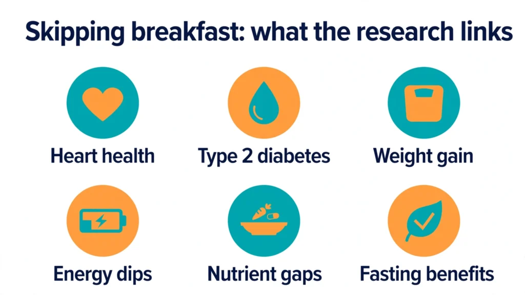 Six-panel infographic titled 'Skipping breakfast: what the research links' with panels on heart health, type 2 diabetes, weight gain, energy dips, nutrient gaps and fasting benefits