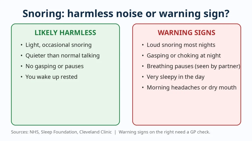 Chart comparing harmless snoring with warning signs. Harmless snoring: light and occasional; worse with a cold, allergies, alcohol, or sleeping on the back; usually fades on its own. Warning signs: loud snoring most nights, gasping or choking sounds, pauses in breathing, daytime sleepiness, morning headaches, high blood pressure.