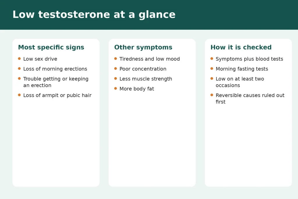 Infographic summarising low testosterone in men: the most specific symptoms are low libido and loss of morning erections; diagnosis needs two fasting morning blood tests; reversible causes such as obesity, sleep apnoea and medicines must be checked first
