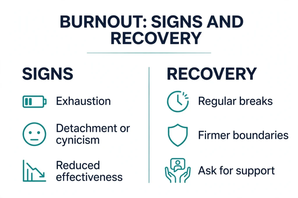 Infographic: burnout signs are exhaustion, detachment or cynicism and reduced effectiveness; recovery steps are regular breaks, firmer boundaries and asking for support