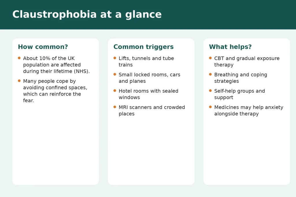 Infographic summarising claustrophobia: about 10% of the UK population are affected during their lifetime; common triggers include lifts, tunnels and tube trains; exposure therapy and CBT are the main treatments