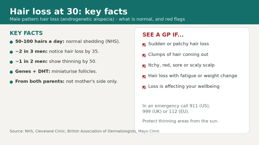 Infographic of key facts about hair loss at 30: normal daily shedding, how many men are affected, the genes-plus-DHT cause, and a checklist of warning signs for seeing a GP