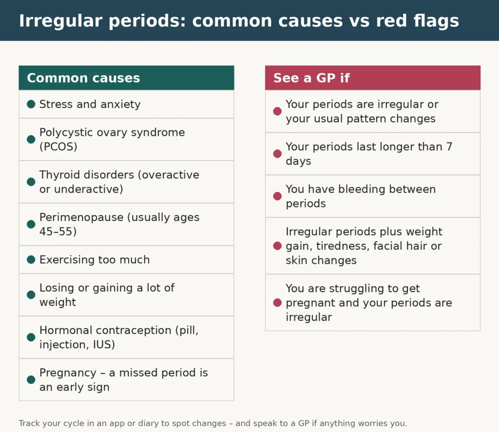 Chart comparing common causes of irregular periods (stress, PCOS, thyroid disorders, perimenopause, exercise, weight changes, contraception, pregnancy) with red flags that mean you should see a GP