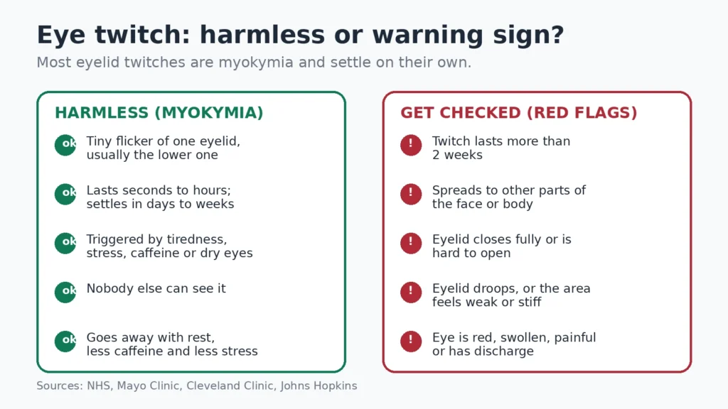 Chart comparing harmless eyelid twitching (myokymia) with red-flag warning signs that need a doctor